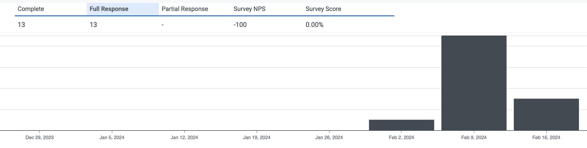 Surveys Performance Detail view - Genesys Cloud Resource Center