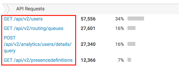API Usage view - Genesys Cloud Resource Center