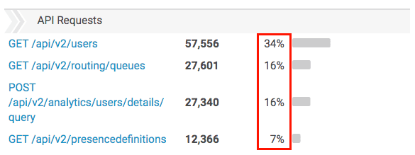 API Usage view - Genesys Cloud Resource Center