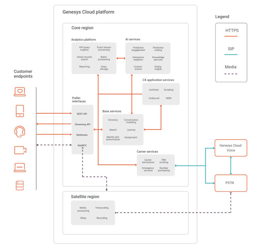 Genesys Cloud platform overview - Genesys Cloud Resource Center