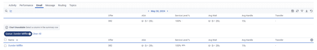 Email Queue Performance View