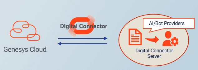Genesys Digital Bot Connector