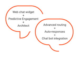 Click to enlarge. GPE Chat solution overview