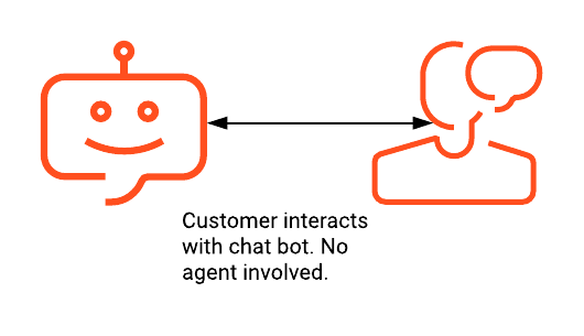 Click to enlarge. Customer interacts with the bot