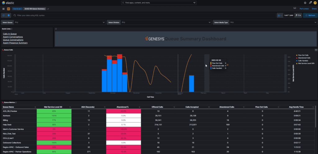 Click to enlarge. Analytics Add-on (A3S) real-time analytics dashboards - Queue Summary Dashboard