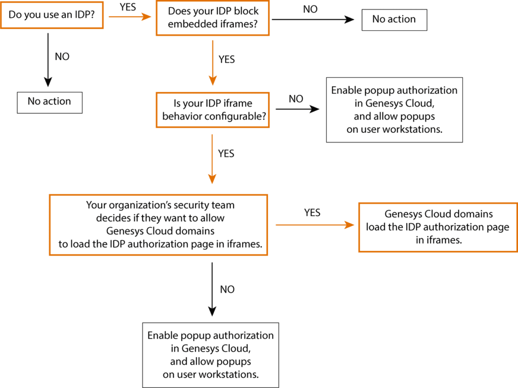 Click to enlarge. Identity provider pop-up management for Genesys Agent Assist