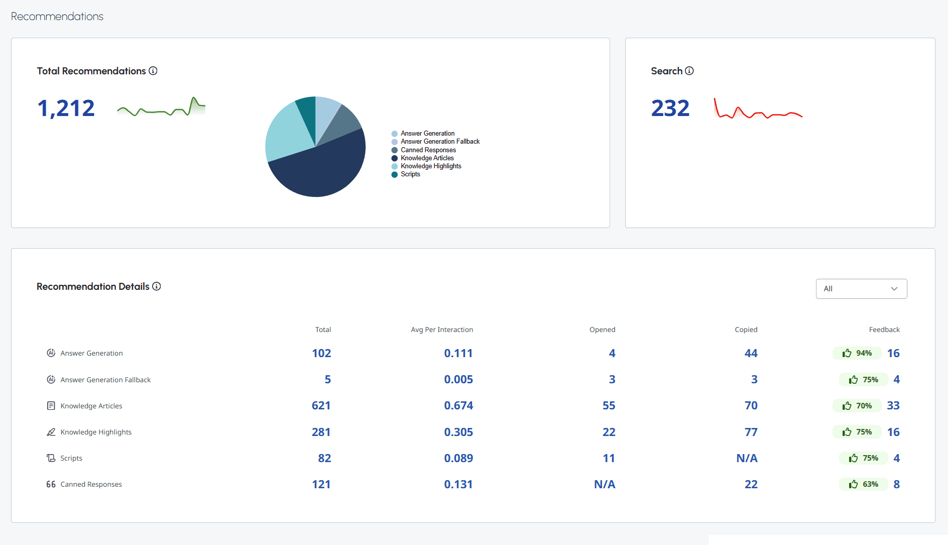 Click to enlarge. Recommendations section of Genesys Agent Copilot performance dashboard