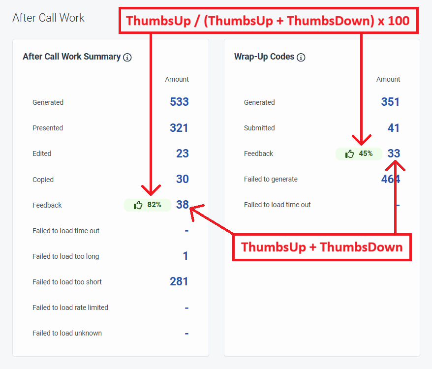 Click to enlarge. The After Call Work section of the Agent Copilot dashboard
