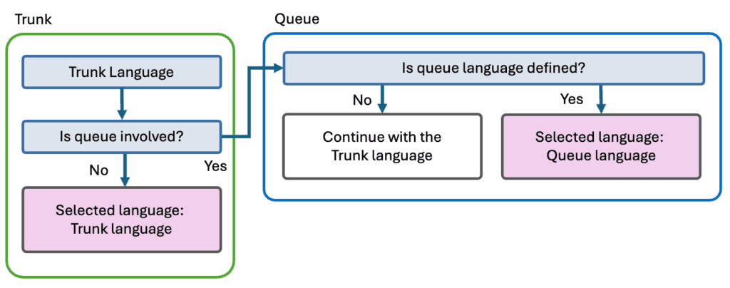 Click to enlarge. Outbound calls on behalf of a queue