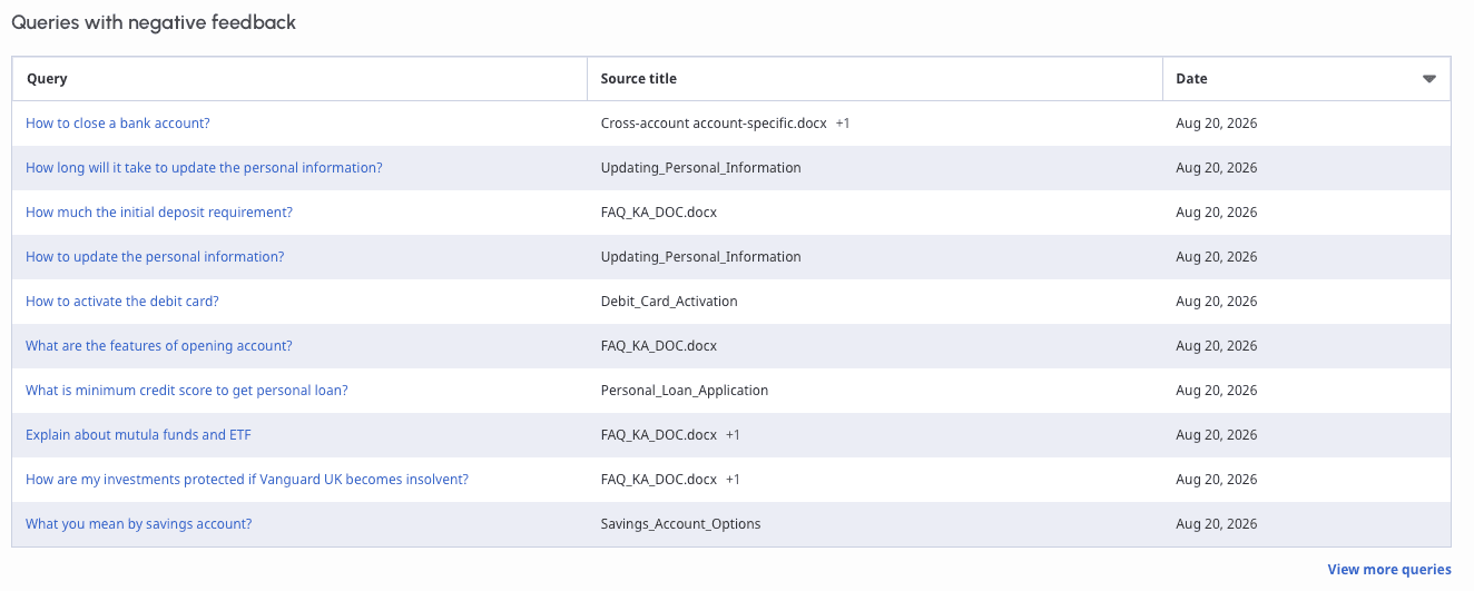 Click to enlarge. Knowledge fabric optimizer dashboard - queries with negative feedback
