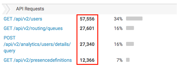 Api New Number API Usage view - Genesys Cloud Resource Center